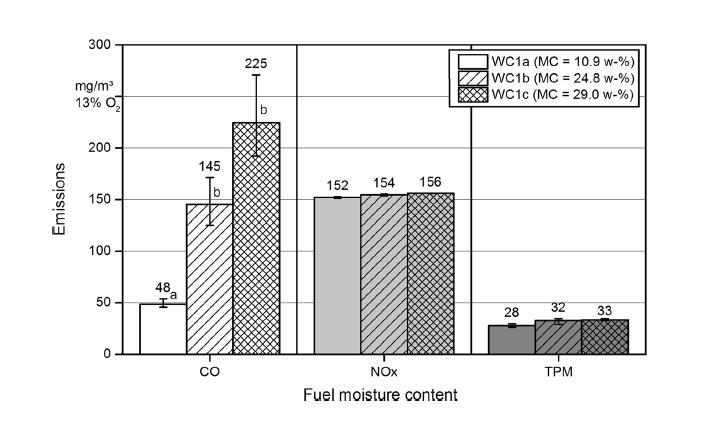 Influence of moisture content on flue gas emissions WG1 Wood chips, MC moisture content, TPM = total particle matter Source Schön et al.