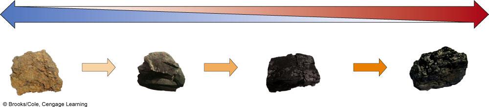 Increasing moisture content Increasing heat and carbon content Peat (not a coal) Lignite (brown coal) Bituminous (soft coal) Anthracite (hard coal) Heat Heat Heat Pressure Pressure Pressure Partially