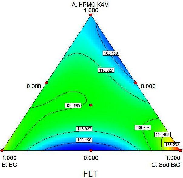 plot for the FLT and Rel6h. The equation for FLT suggests that the factor X1 has more significant effect on FLT.