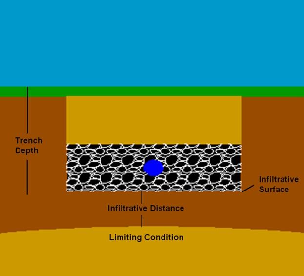 Treatment in the Soil Limiting condition means a flow restrictive soil layer, bedrock, a water table, ground water or highly permeable material that limits or precludes the treatment or dispersal of