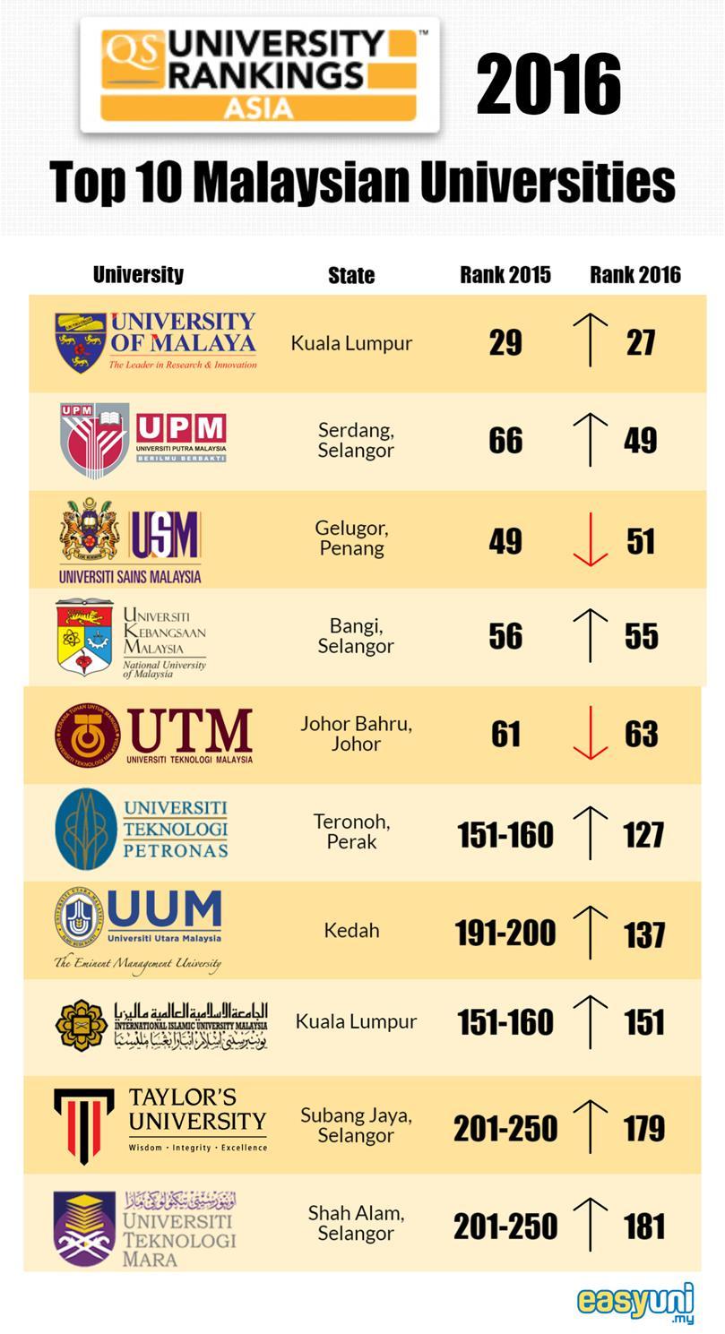 UNIVERSITI TEKNOLOGI PETRONAS UTP is the only private university in Malaysia with 6-star rating in Malaysia Research Assessment Instrument for Research, Development, (MyRA) Commercialisation