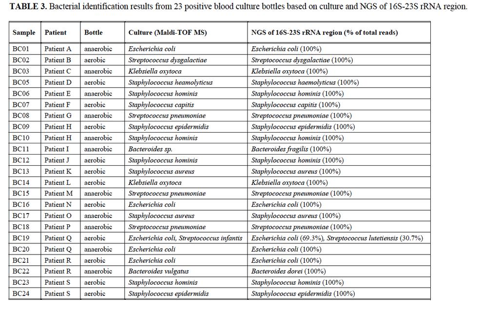 Identification of pathogens in positive blood cultures Sabatet