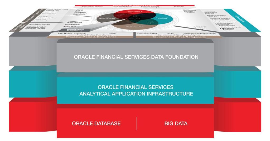 Oracle Financial Services delivers the fastest time to production, highest quality business value-add, and lowest project risk.