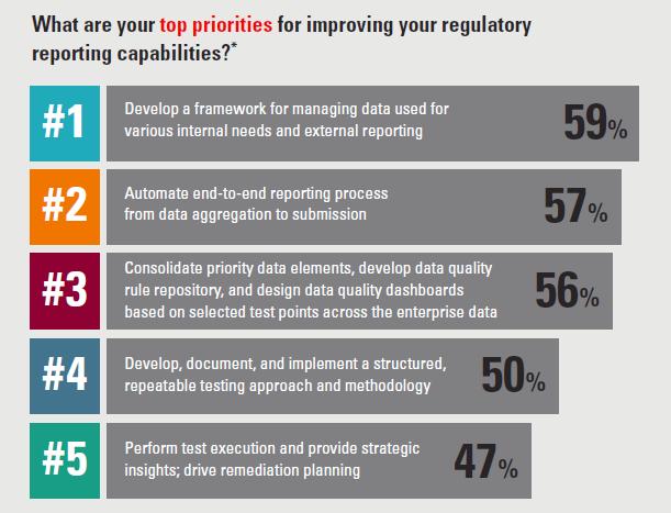 According to the survey conducted by Oracle and Deloitte, in order to improve regulatory reporting capabilities, institutions say they first need to develop an integrated environment and framework