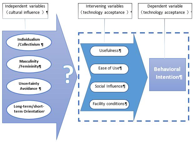 variables. To understand relations between the variables of cultural dimensions and user acceptance situation, the research model shown in Figure 1 (p.8) includes two components.