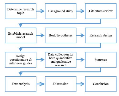 3.4 Research framework According to Creswell (2014), literature study aims to understand a topic and its background, which should be the first stage of research.