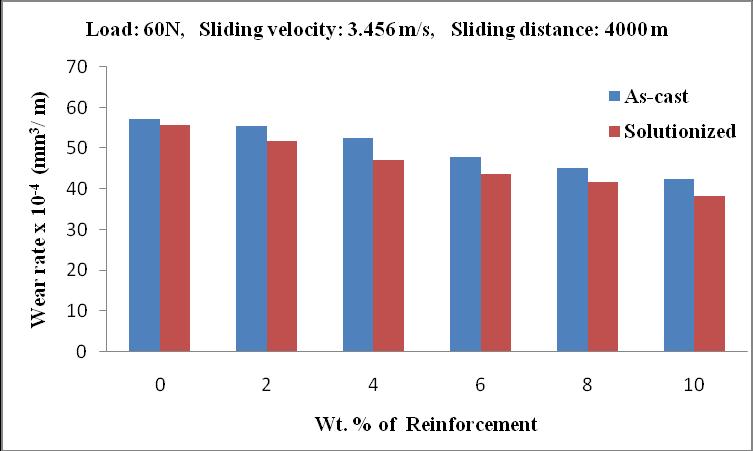 Effect of Solutionizing on Dry Sliding Wear of Al2024-Beryl Metal Matrix Composite Wear Characteristics Effect of Reinforcement Figure 3 shows the effect of reinforcement on the wear rate of the