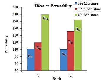 for both batches (percent moisture content 3.5%). But B 1 showed higher hardness than B 2 (Fig. 4).