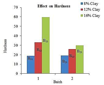 Mold hardness was higher when percent clay content was varied. Fig. 4. Variation of hardness with %clay Fig. 5.