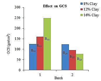 Fig. 6. Variation of GCS with % clay Fig. 7. Variation of GCS with %moisture 4. Conclusions Clay particles are basically finer than sand particles.