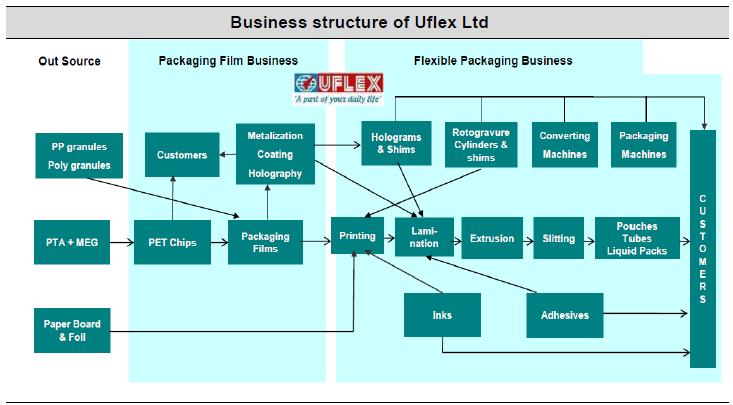 Investment Arguments Company Profile: Uflex Limited (Uflex), with a presence in more than 140 countries, is one of the largest fully integrated Indian flexible packaging solution providers.