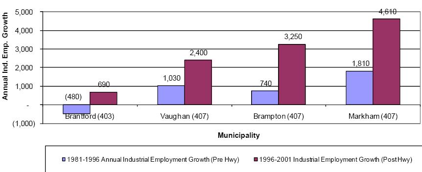 Exhibit C Sheet 37 of 79 Figure 7: Impacts of Highway 407 and 403 on industrial development in Brantford, Vaughan, Brampton, and Markham (Source: Brant County Growth Analysis Study, prepared by