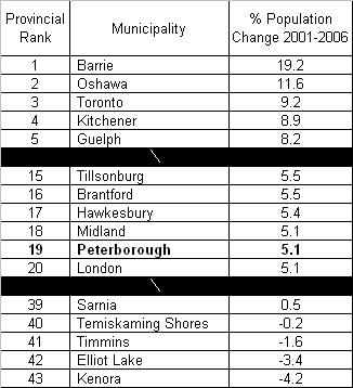 Exhibit C Sheet 42 of 79 In fact, looking at other municipalities throughout Ontario, Peterborough appears to have more in common with municipalities that are characterized as locally or regionally