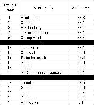 For example, as seen in Table 31, Peterborough s population growth rate is more in line with places like London and Midland, which serve an important central place role for their immediate