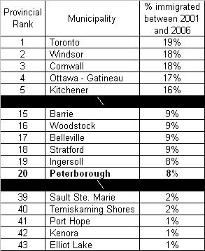 Exhibit C Sheet 43 of 79 As can be seen in Tables 32 and 33, many of the major urban areas in the GGH have a significantly younger population than Peterborough.