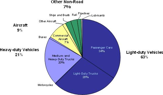 long-distance freight transport (EDRG 2012) substantially less than land transport by rail and much less than trucks.
