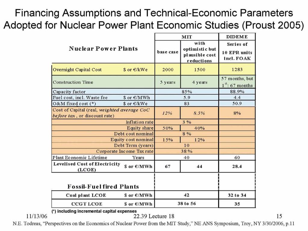 Financing Assumptions and Technical-Economic Parameters Adopted for Nuclear Power Plant Economic Studies (Proust 2005) I MIT I DLDEME I with Series of Nuclear Power Plants.+.