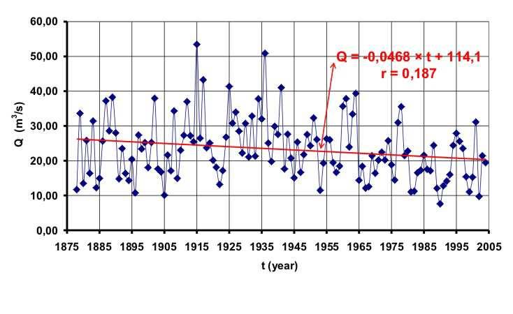 Data series with linear trend line of the mean annual spring discharges Q for the period 1878-2004 The decreasing trend of the mean annual discharges of 0.