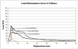 Figure 8: Load-deformation curves evolution over time within the first 24 h of