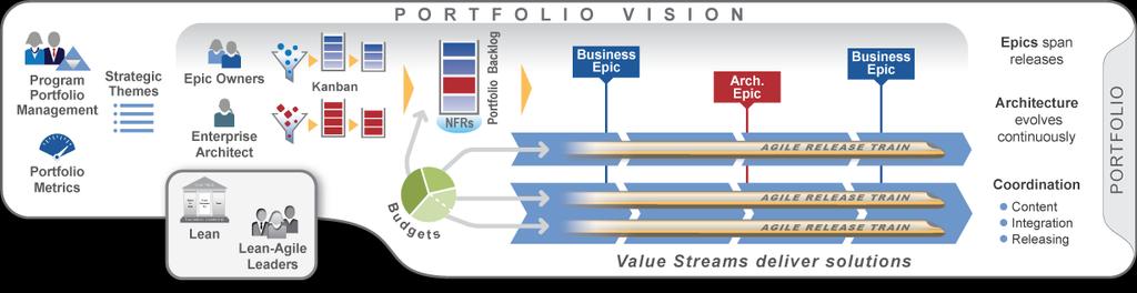 Working in an Agile Portfolio Centralized strategy, decentralized execution Lean-Agile budgeting empowers decision makers Kanban systems provide portfolio