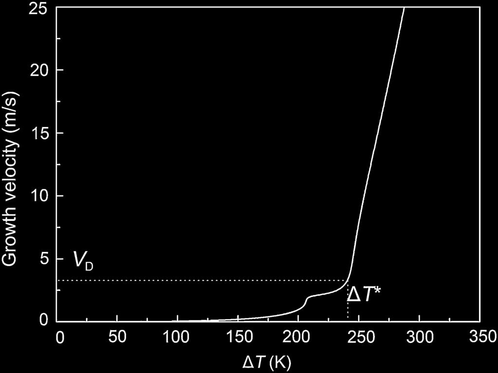 62 T. He et al.: Acta Metall. Sin. (Engl. Lett.), 2015, 28(1), 58 63 Table 1 Parameters of Ti 46Al 7Nb alloy used for calculations Parameter Value and unit Ref. Liquid temperature, T m 1,868 K Exp.
