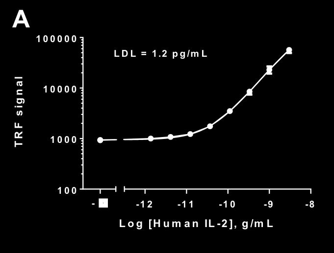 0 according to nonlinear regression using the 4-parameter logistic equation (sigmoidal dose-response curve with variable slope) and the 1/Y 2 weighting method.