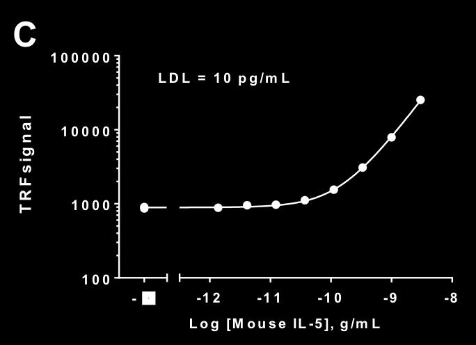 Human IL-2 and Mouse IL-5 ELISA DuoSets can be easily converted to DELFIA Both human IL-2 and mouse IL-5 ELISAs DuoSets were acquired from R&D Systems.