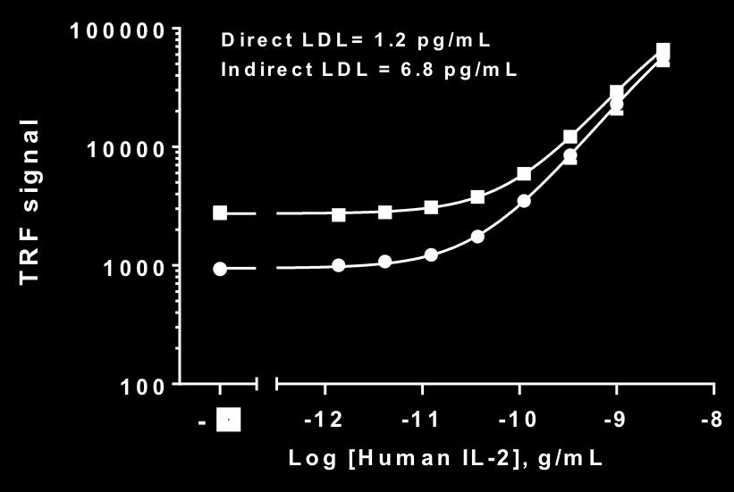 limiting the assay to a direct orientation.