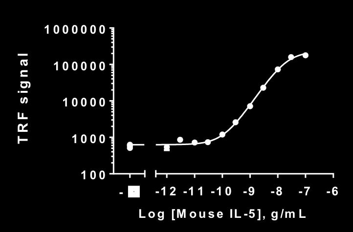 respectively. When the capture antibody was directly adsorbed to the plate, the assay demonstrated a sensitivity of 1.2 pg/ml, R 2 value of 0.