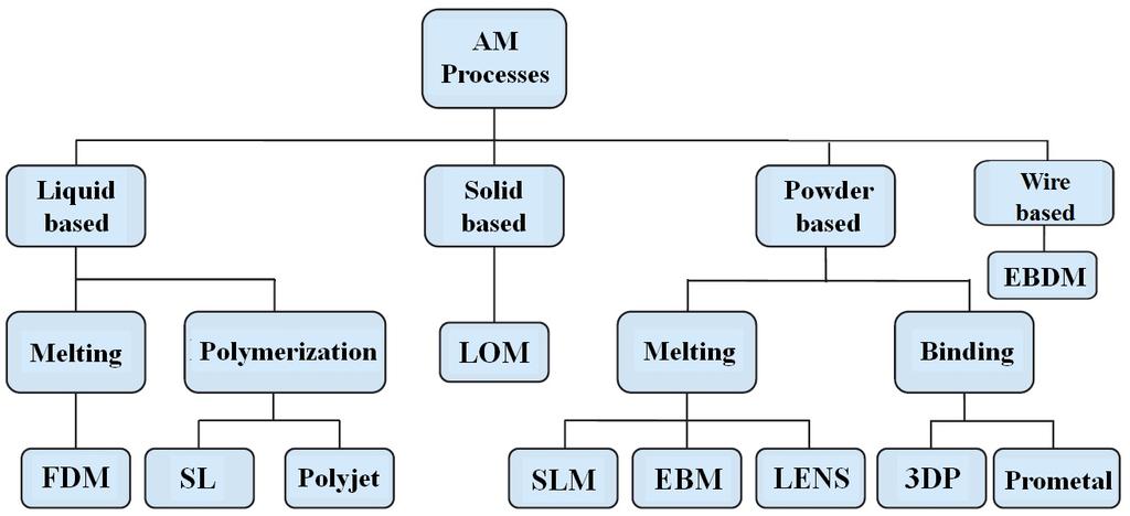 Figure 4. Additive Manufacturing Technologies 4.1.