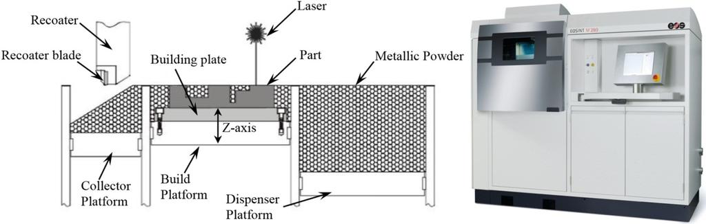 4.1.2.1 Laser Powder Bed Fusion (L-PBF) Processes Bineli et. al. describes the L-PBF process for Direct Metal Laser Sintering equipment shown in Figure 5.