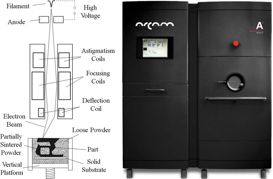 Figure 6. Schematic of Electron Beam Melting Machine Setup (left), [11] ARCAM A2 Machine (right) (Courtesy of ARCAM AB, Sweden) 4.1.2.3 Comparison of L-PBF and EB-PBF Processes Gibson, et al.