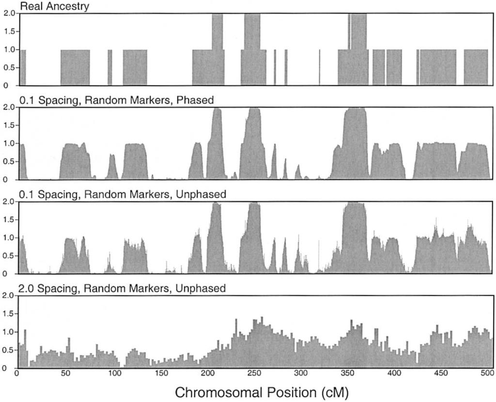 Montana and Pritchard: Admixture Mapping 775 Figure 4 Reconstruction of locus-specific ancestry for a single individual, using random SNPs with average FST p 0.1 between the two ancestral populations.