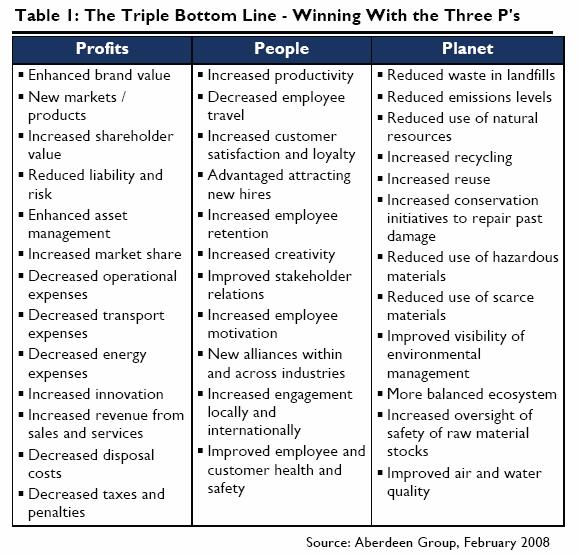 It is imperative however, that the Triple Bottom Line approach be maintained. TBL ensures that business has positive impacts on the three P s: People, Profit, and Planet.
