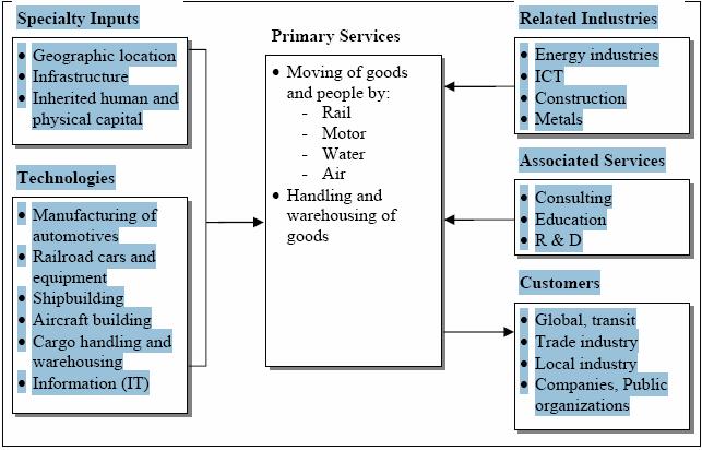 knowledge-producing institutions (e.g., universities, research institutes, providers of technology), bridging institutions (e.g., providers of technical or consultancy services) and customers, linked in a value-added creating production chain.