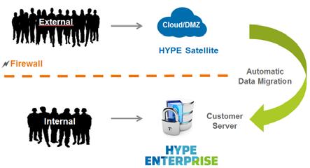 HYPE Enterprise Our innovation platform HYPE Enterprise already comes with a range of build-in OI capabilities to support scenarios in which you would invite external parties to collaborate directly