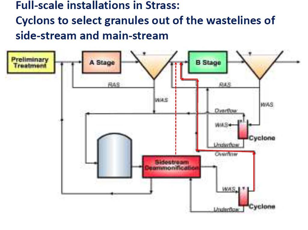 Strass WWTP Single Stage Full Scale