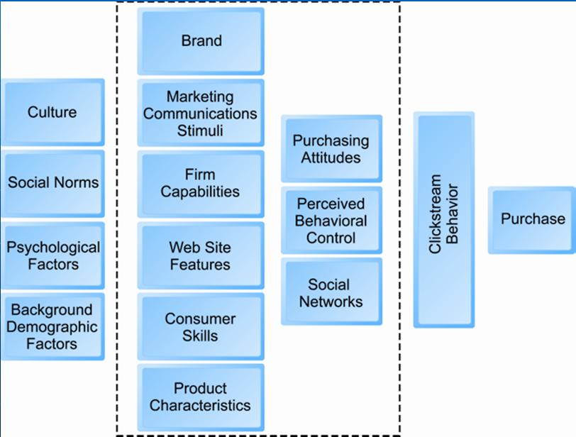 Consumer Behavior Models Figure 6.