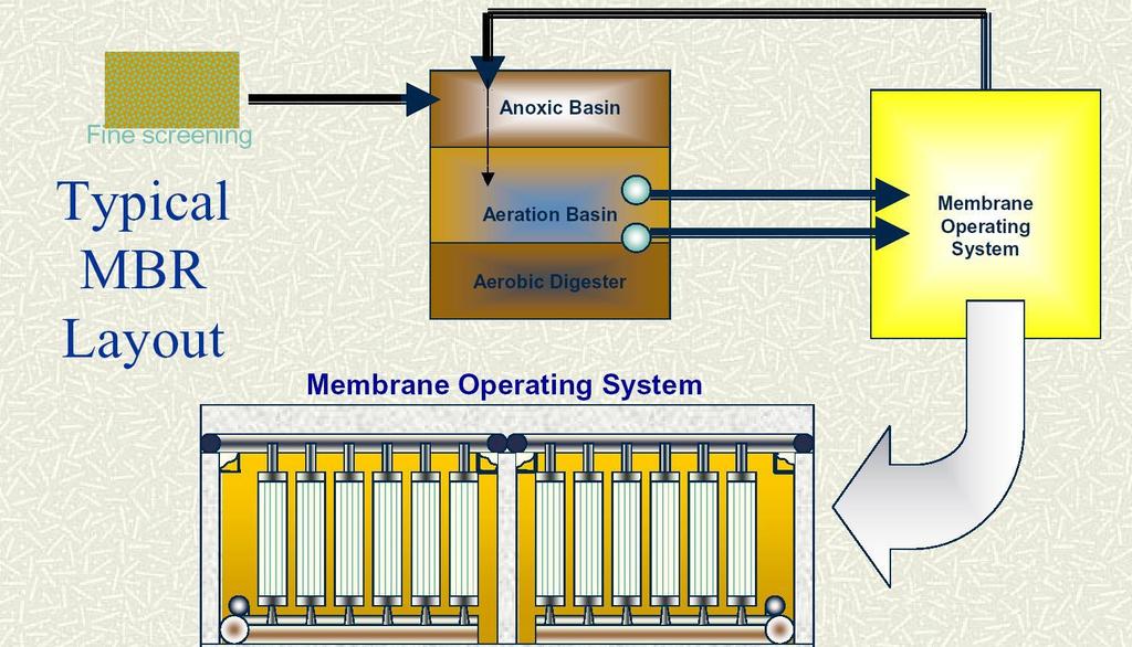 Hybrid Membrane Bioreactor Value over Conventional Processes Fewer process steps to achieve comparable effluent quality Eliminates filamentous