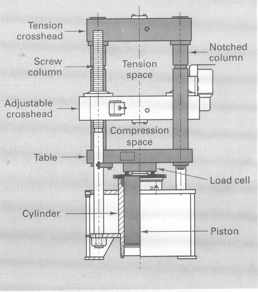 3.2 Uniaxial Tensile Test A standard specimen loaded in tension in testing machine; Test parameters: load (F), elongation