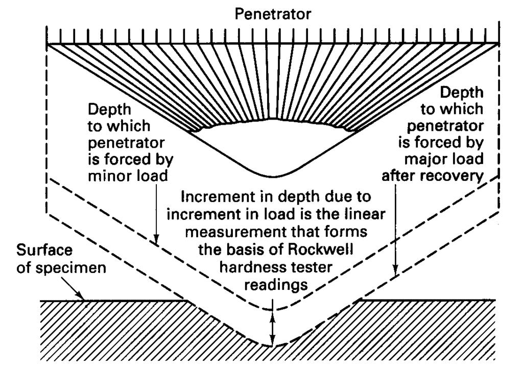 The Rockwell Test Penetration performed in two