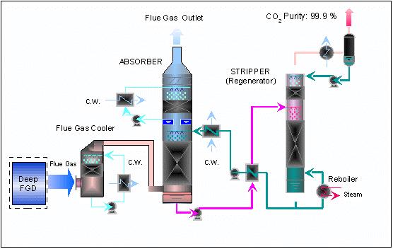 capture There are lots of chemical ways you can strip CO 2 out of a