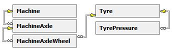 2.3 Terranimo database The database contains tables grouped around machinery (Figure 5) and soil (Figure 6). Figure 5. ER-diagram of machinery data tables. Figure 6. ER-diagram of soil data tables.