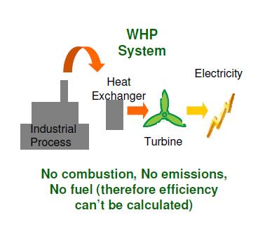 Combined heat & power (CHP) CHP generates electricity and