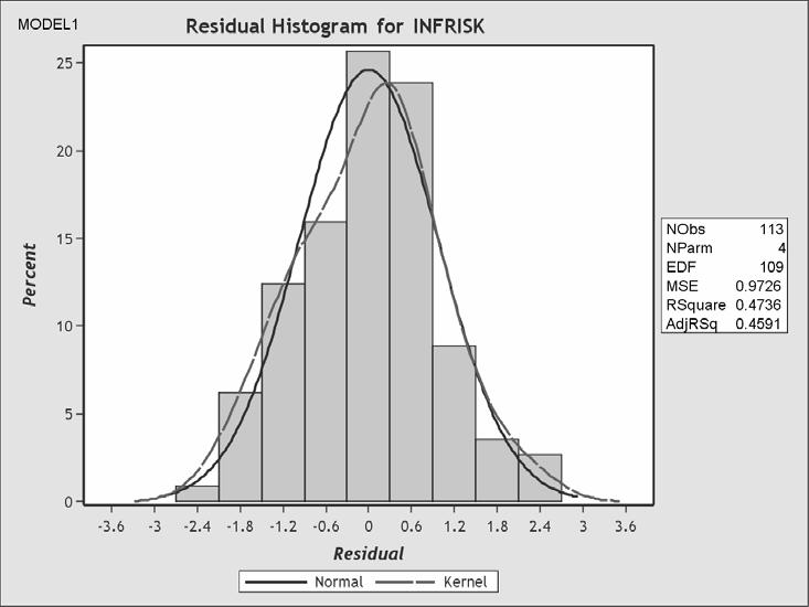 Histogram and QQ plot of residuals in SAS ods rtf style = Analysis; ods graphics on; ods select ResidualHistogram; ods select QQPlot; proc reg data = one