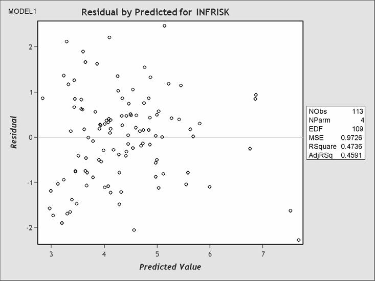 Identifying departures from homoscedasticity We identify departures from homoscedasticity by plotting the residuals versus the predicted values.