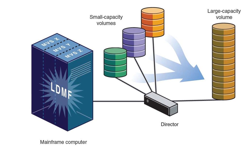 Helping provide nondisruptive dataset-level migrations for the mainframe environment IBM Data Mobility Services Softek LDMF With Softek LDMF software, datasets that reside on multiple