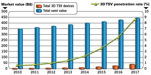TSV Market Value almost $40B 3D through silicon via (TSV) chips will represent 9% of the total semiconductors value in 2017, hitting almost $40B.