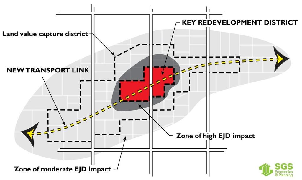 Figure 13 Schematic of impact areas within a transport corridor Source: SGS Economics and Planning Pty Ltd In greenfield areas, the focus will likely need to be on coordinating complementary