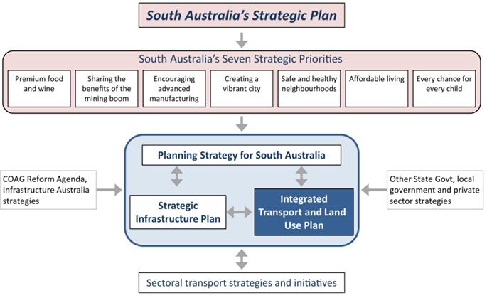 Case study: South Australia Draft Integrated Land use and Transport Plan The emphasis on integration and the role of land use planning is (intentionally) evident from the front page and title: